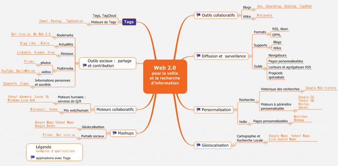 Carte des services du Web 2.0